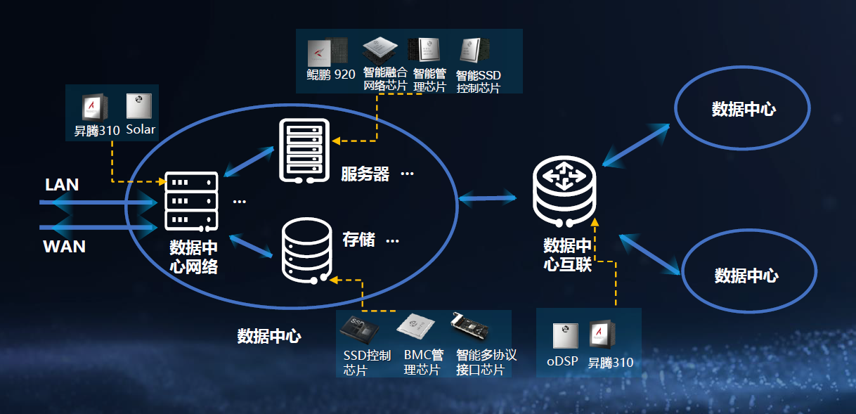 數(shù)據(jù)中心智能化，華為憑什么做到一騎絕塵？